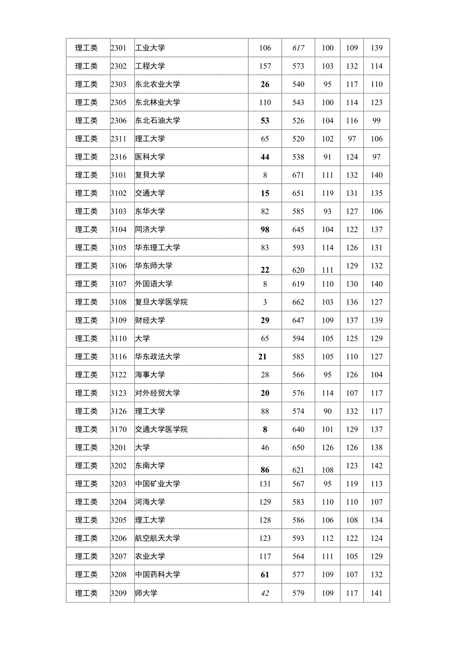 2016年全国一本大学在湖南理科投档分数线_第4页