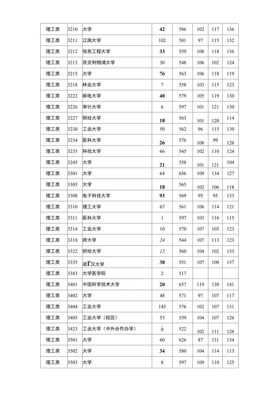 2016年全国一本大学在湖南理科投档分数线_第5页