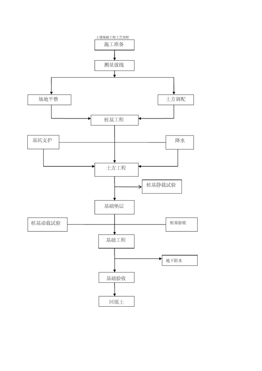 (整理)土建基础工程工艺流程_第1页
