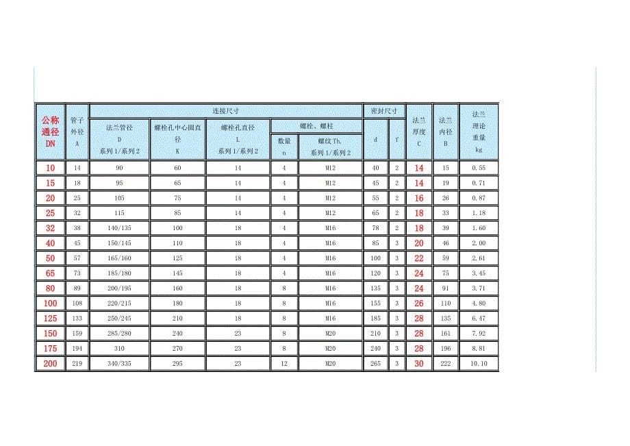 平焊钢制管法兰标准_第5页