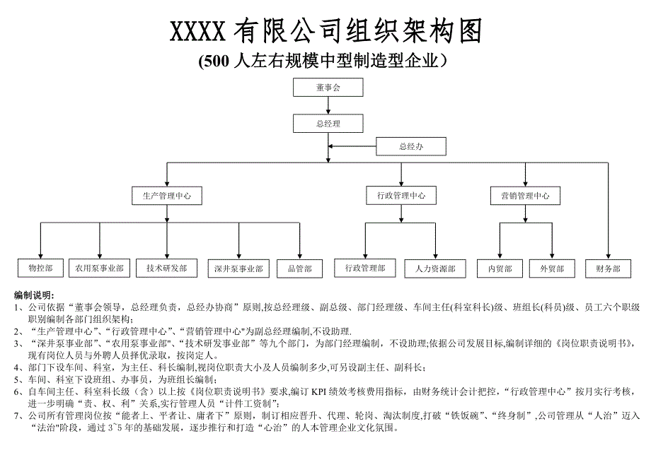制造型中型企业组织架构图.doc_第1页