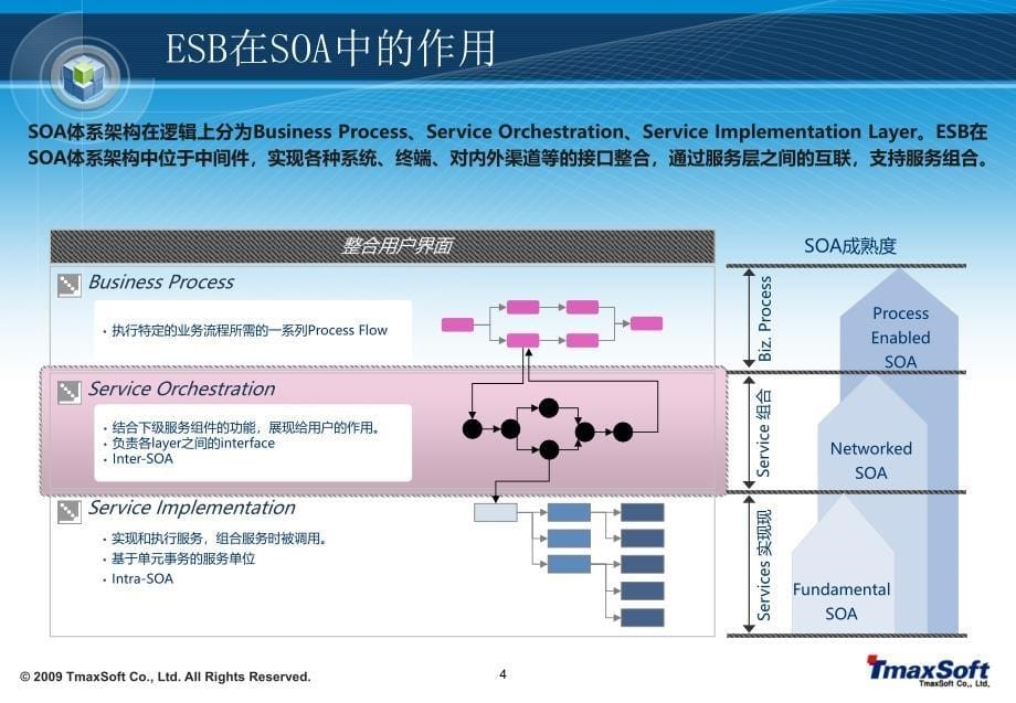 SOA企业服务总线解决方案(ESB)ProBus_第5页