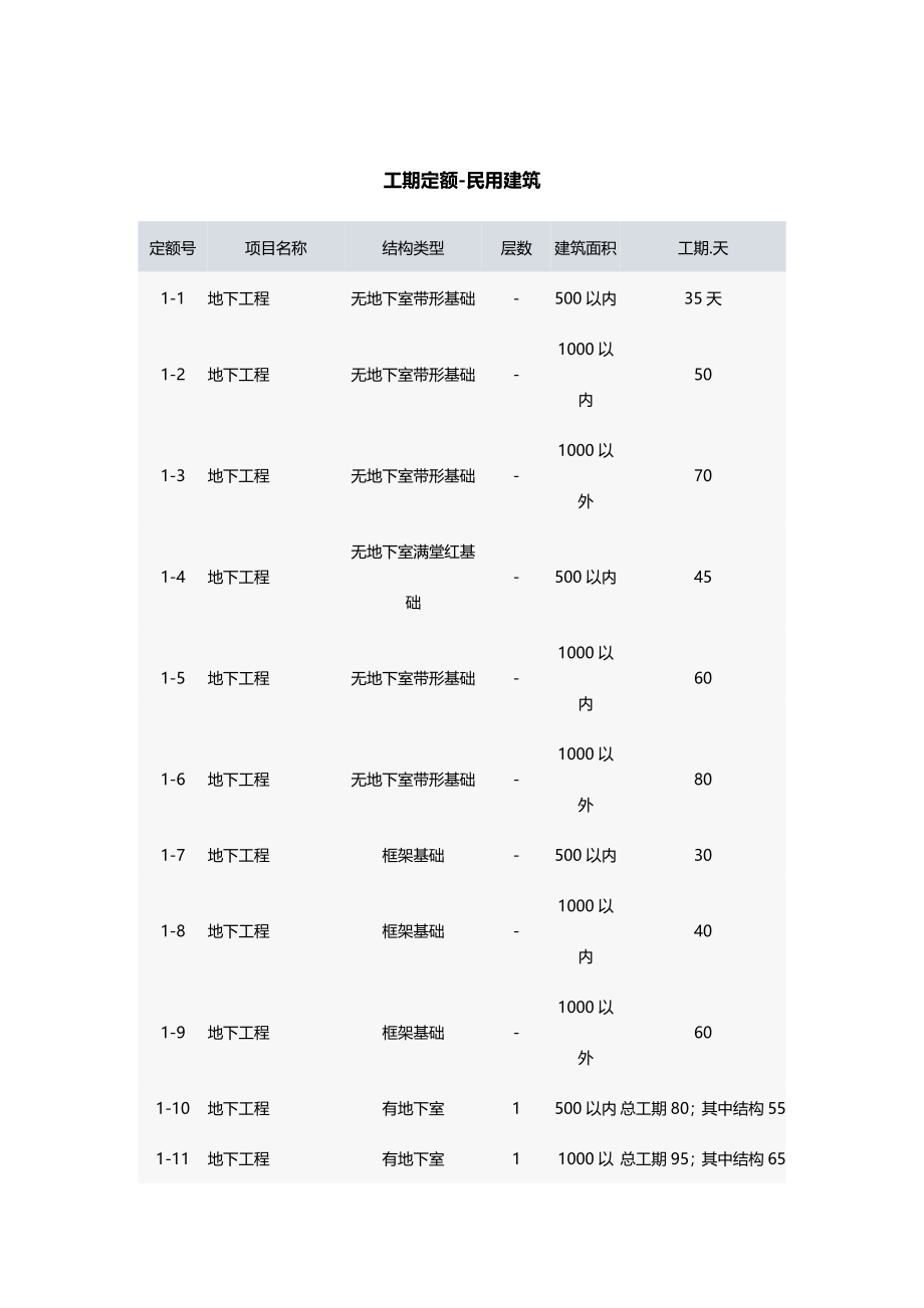 (建筑工程管理)工期定额民用建筑_第2页