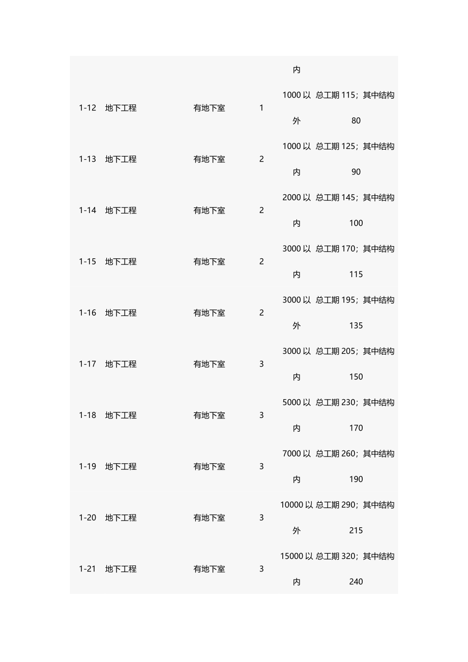 (建筑工程管理)工期定额民用建筑_第3页