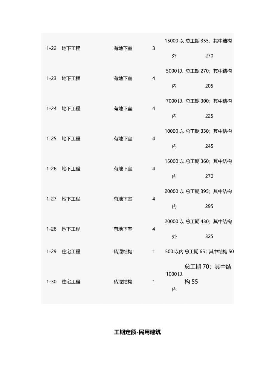 (建筑工程管理)工期定额民用建筑_第4页