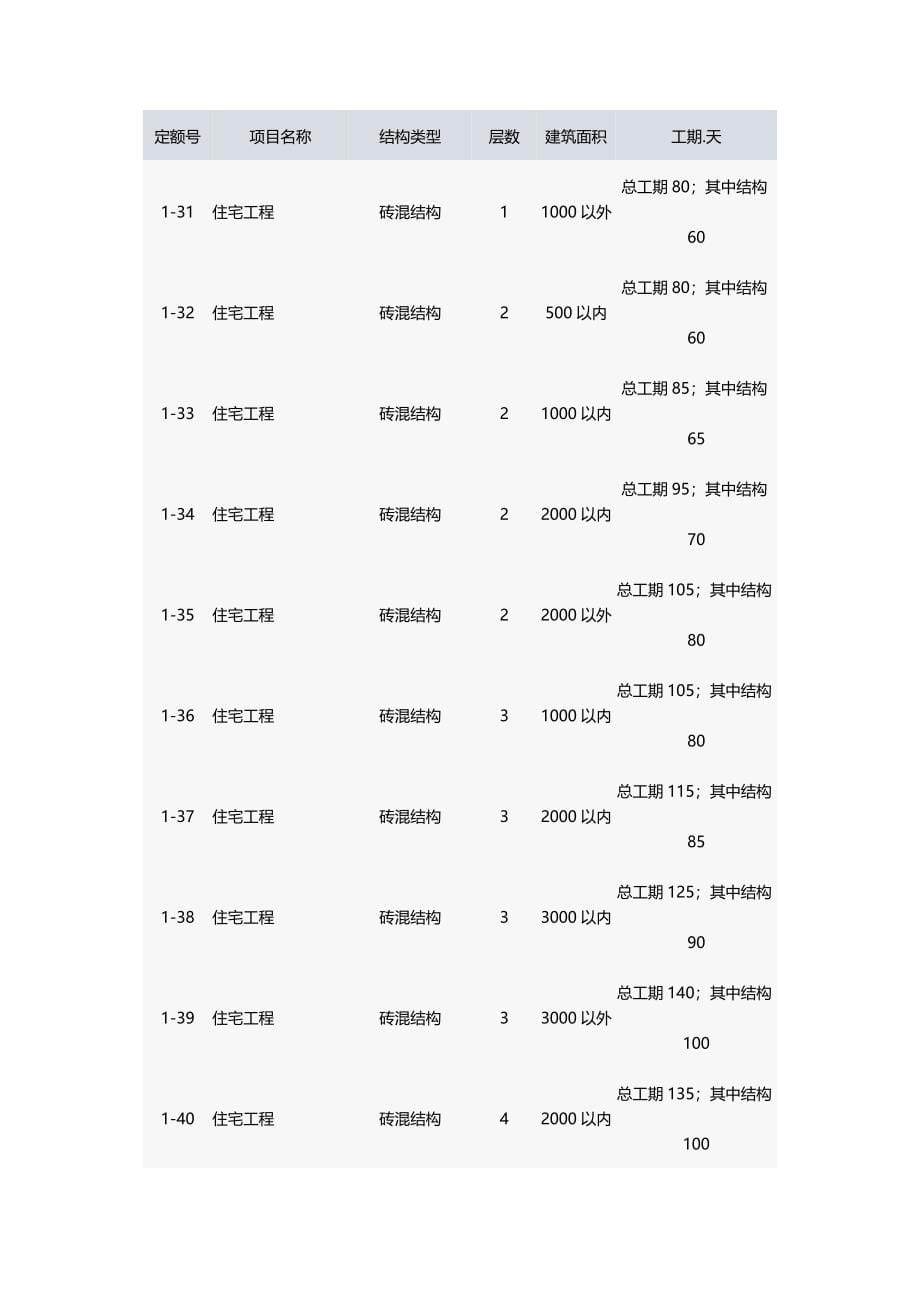 (建筑工程管理)工期定额民用建筑_第5页