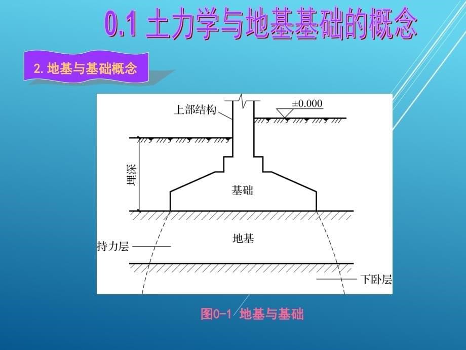 土力学与地基基础绪论课件_第5页