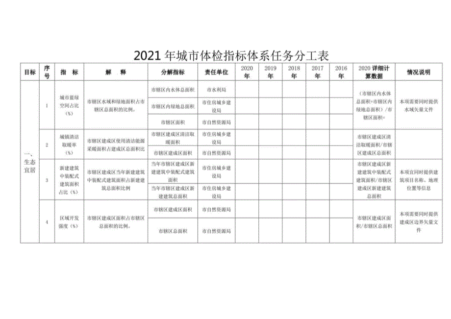 2021年城市体检指标体系任务分工表_第1页