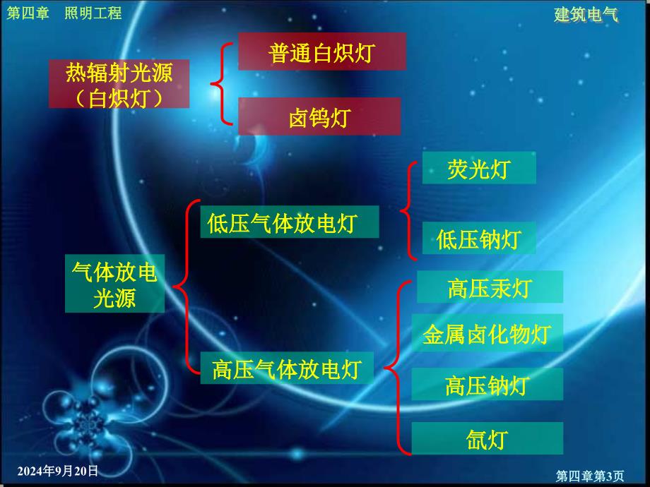 照明工程基础培训64页_第3页