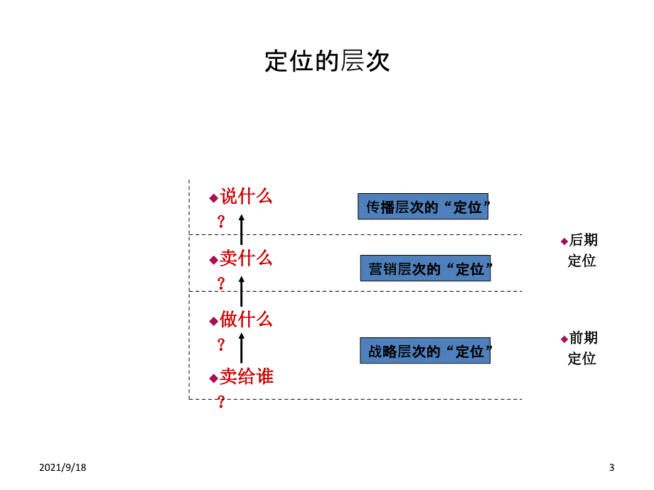 中原房地产项目定位报告撰写培训_第3页