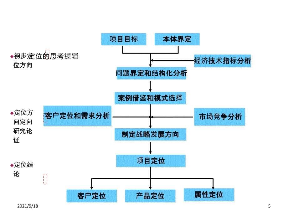 中原房地产项目定位报告撰写培训_第5页