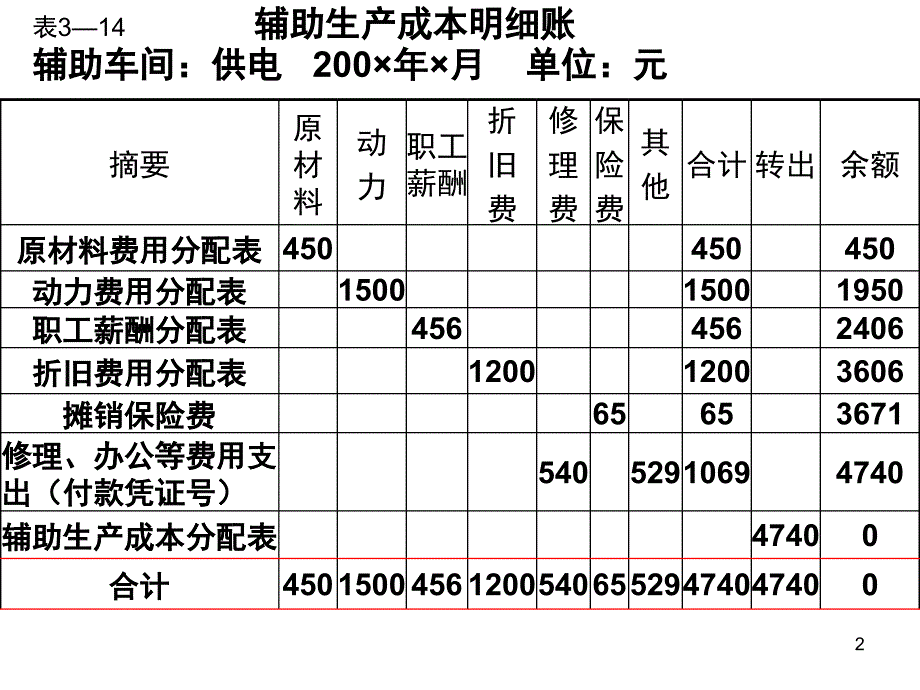 辅助生产费用的五种分配方法课堂PPT_第2页