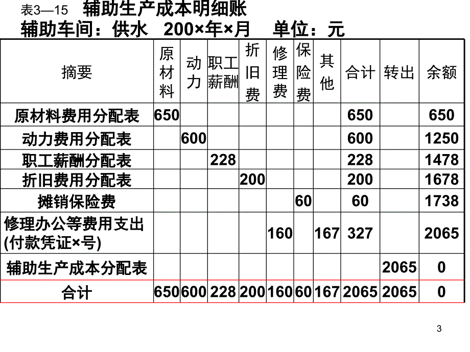 辅助生产费用的五种分配方法课堂PPT_第3页