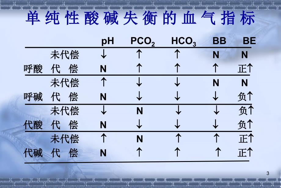 [临床医学]血气分析的临床应用课件_第3页