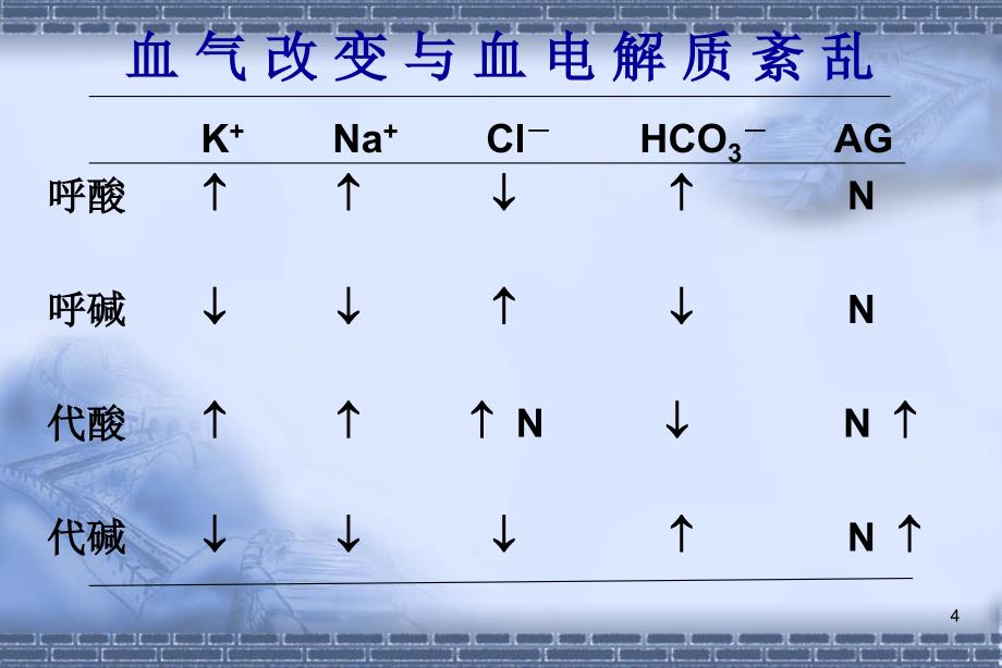 [临床医学]血气分析的临床应用课件_第4页