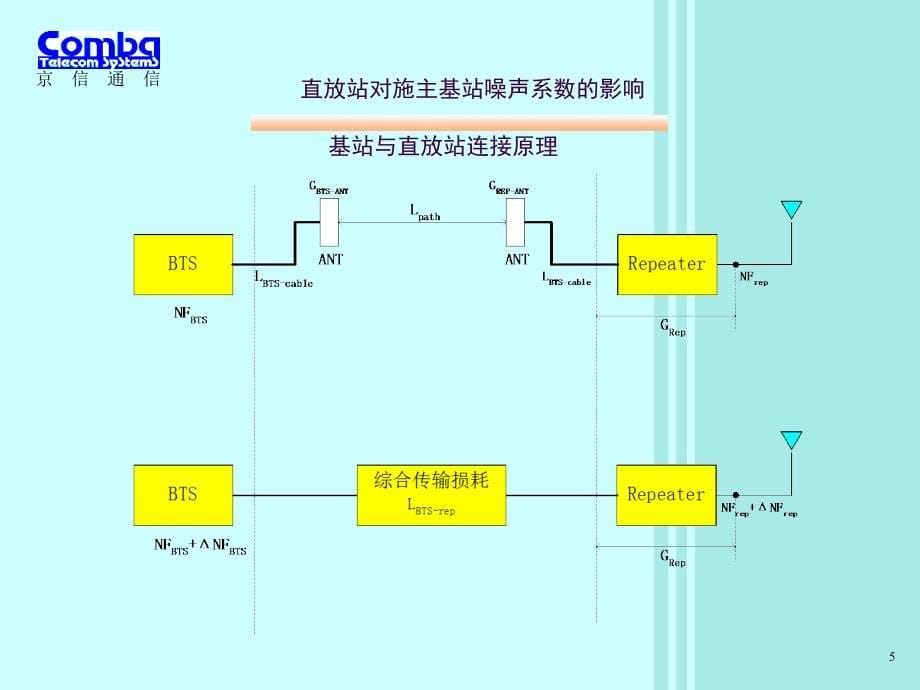 CDMA直放站工程安装经验ppt课件_第5页