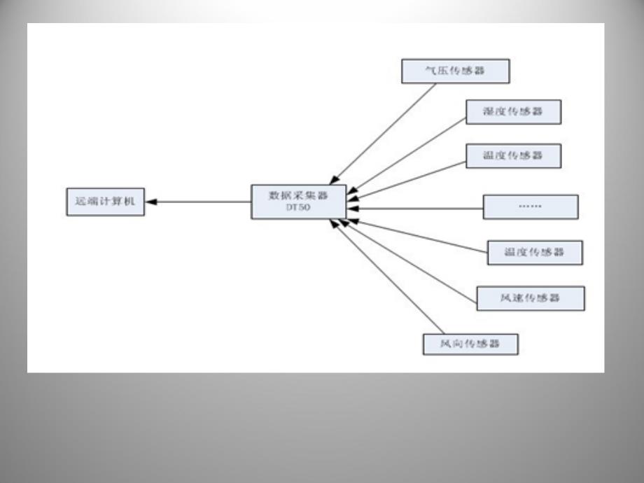 CAWS600B型自动站课件_第4页