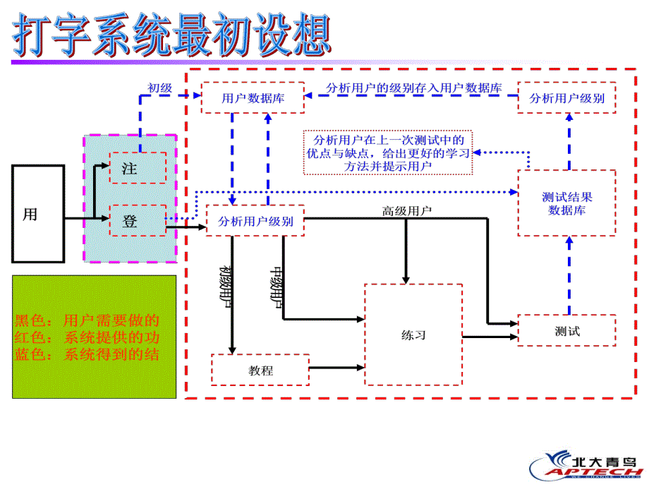 青鸟班第一开发部成员课件_第4页