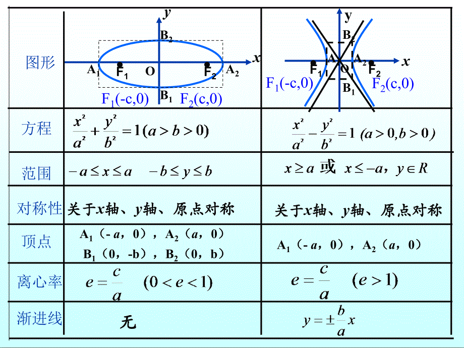 双曲线的几何性质2江苏省通州市高二数学双曲线课件集整理六套人教版江苏省通州市高二数学双曲线课件集整理六套人教版_第2页