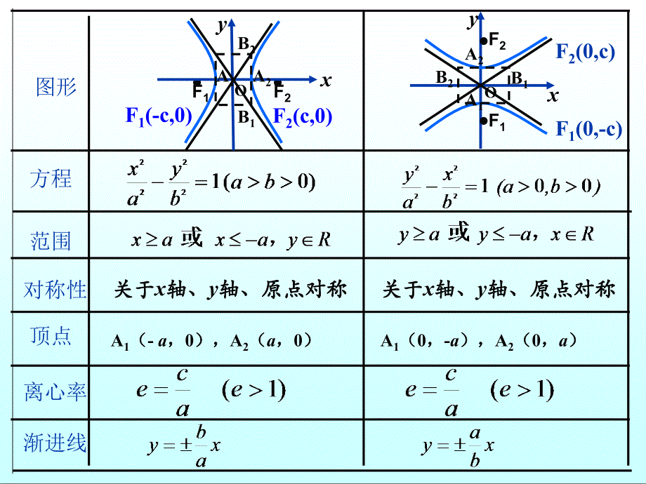 双曲线的几何性质2江苏省通州市高二数学双曲线课件集整理六套人教版江苏省通州市高二数学双曲线课件集整理六套人教版_第3页