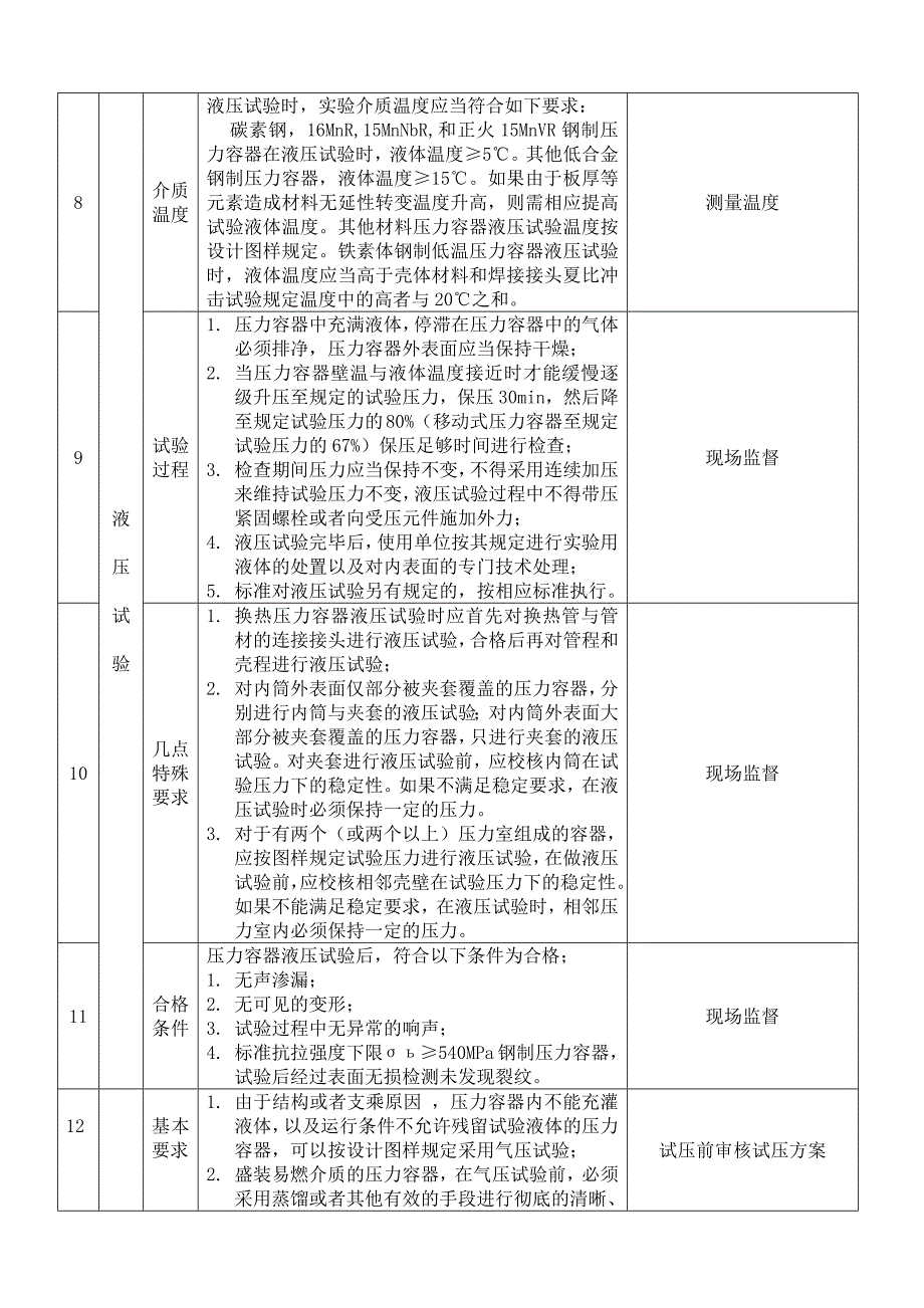 压力容器耐压试验作业指导书概要_第3页