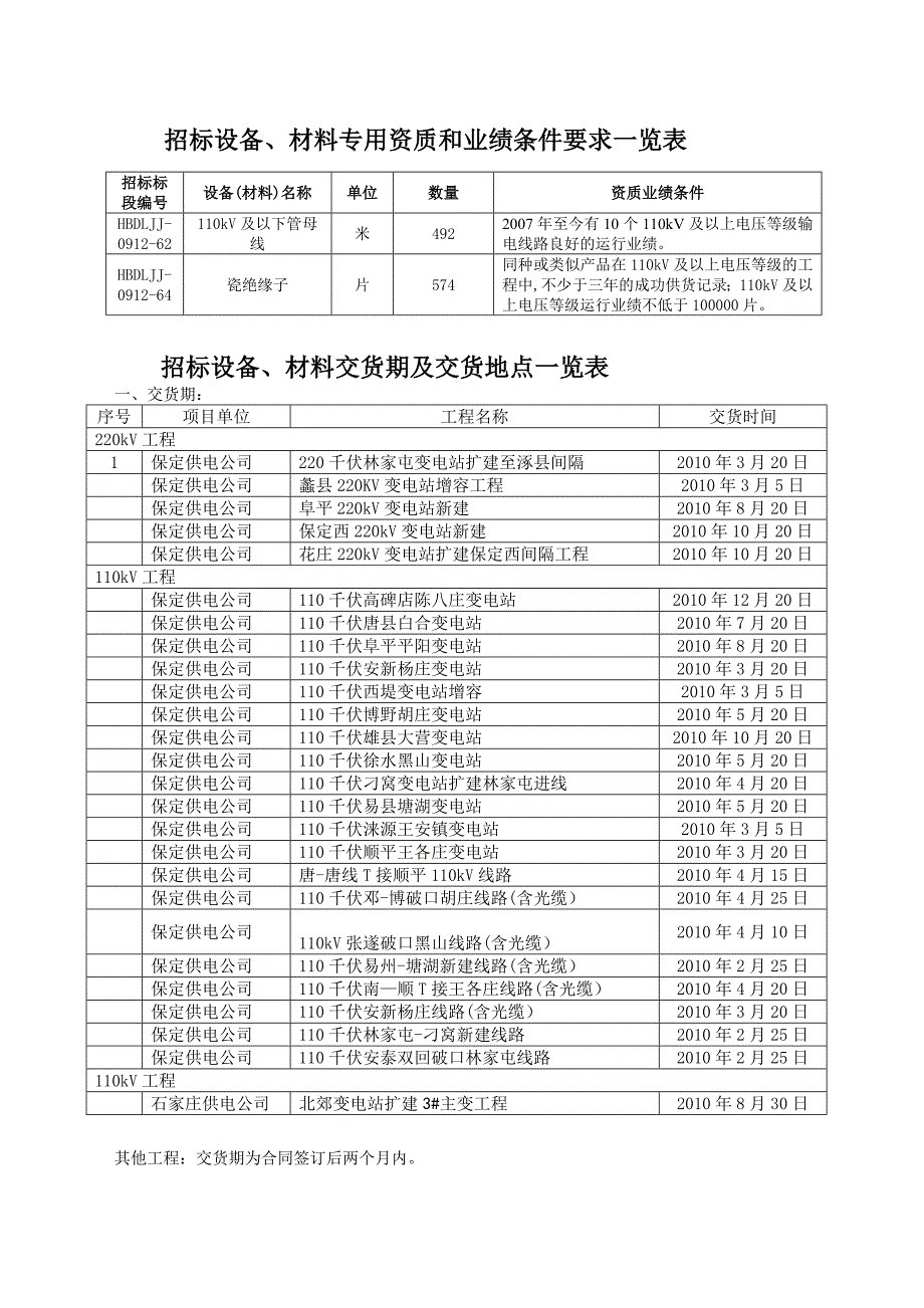 招标设备材料专用资质和业绩条件要求一览表_第1页