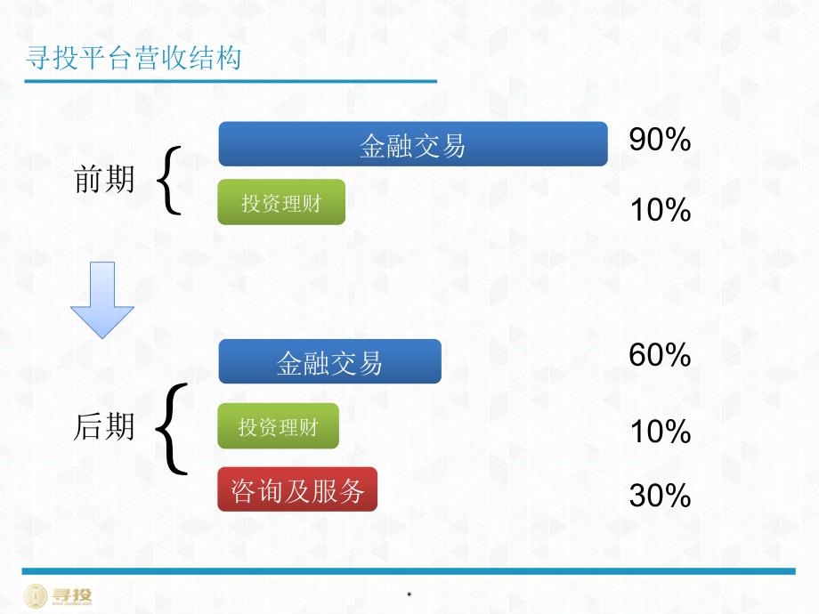 寻投项目计划书PPT课件_第3页