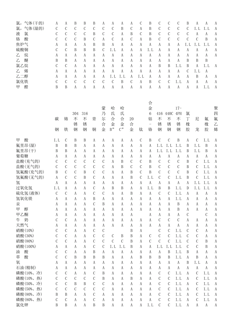 调节阀有关材料牌号对照表和材料防腐选择指南Word_第2页