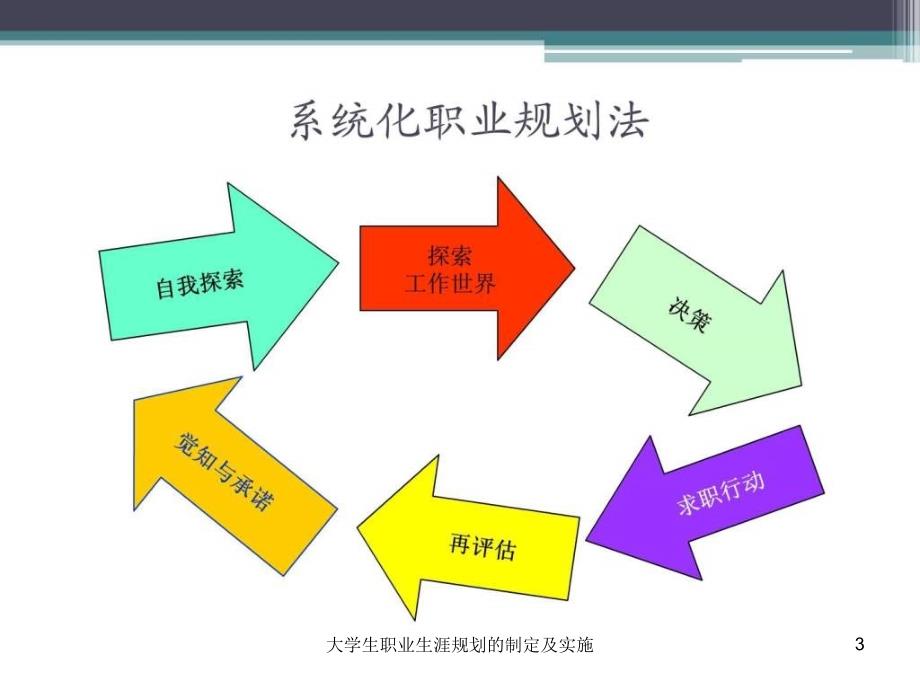 大学生职业生涯规划的制定及实施课件_第3页