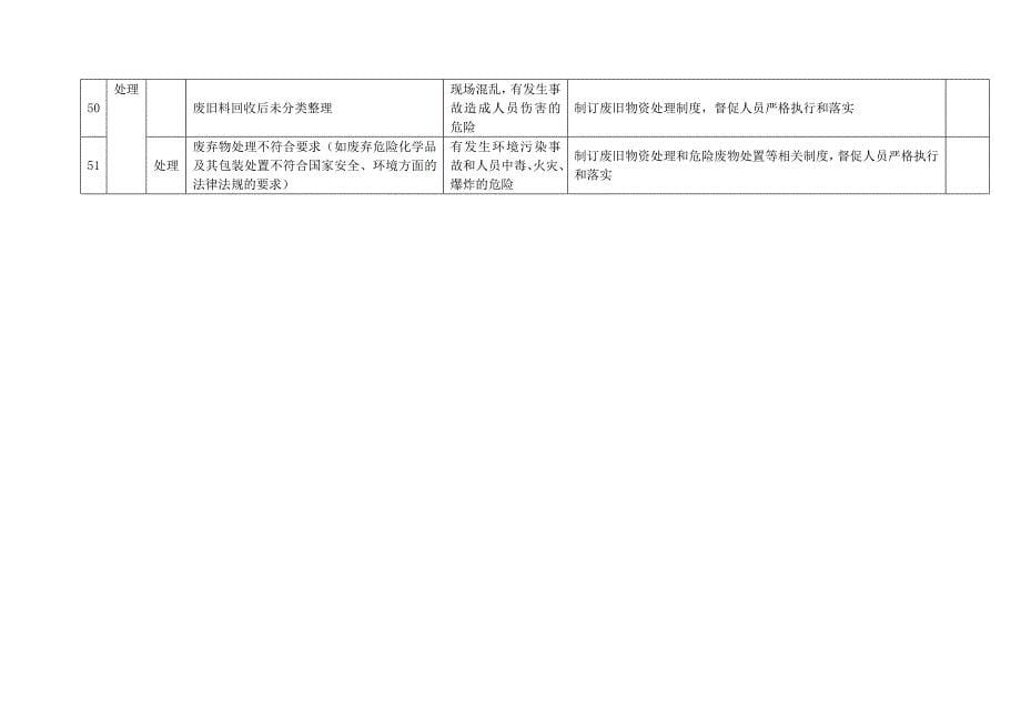 精品资料（2021-2022年收藏）精选采购部门风险录_第5页