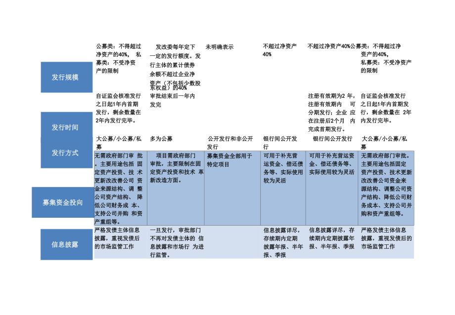 债券融资方式对比_第2页