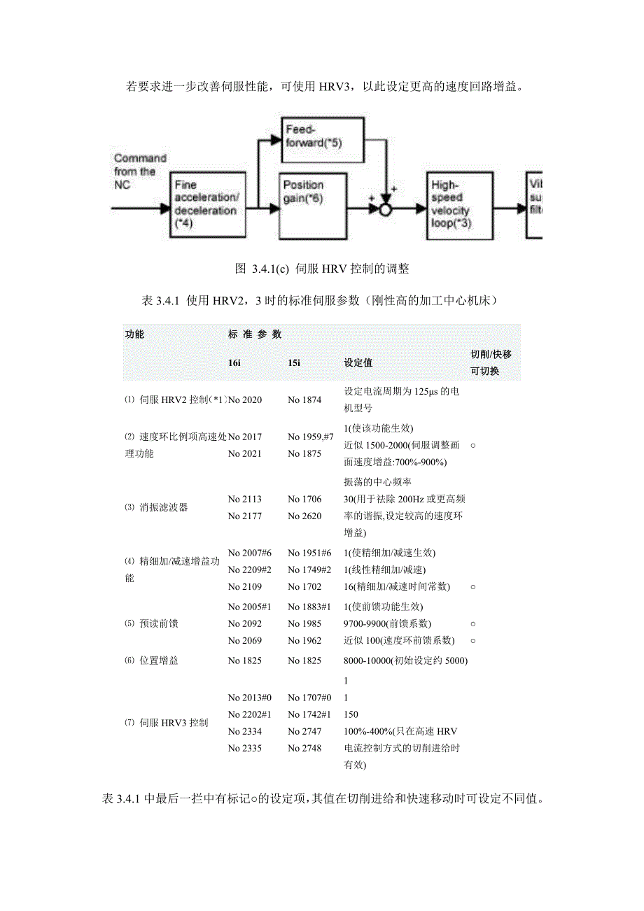 铣床、加工中心高速、高精加工的参数调整.doc_第4页