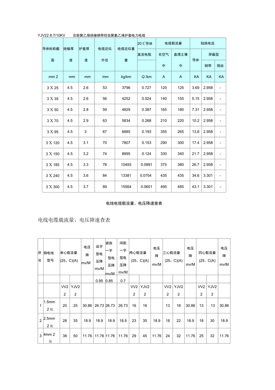 电线电缆载流量、电压降速查表_第1页