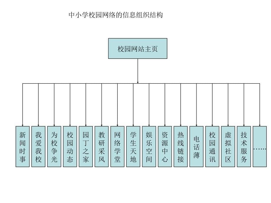 基于WEB的网络教学支撑系统_第5页