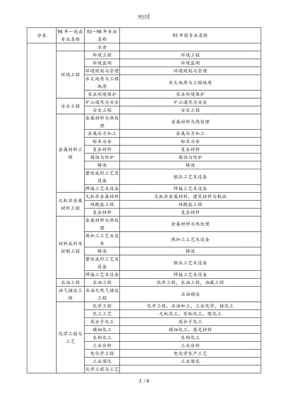 工程类和工程经济类专业对照表格_第3页