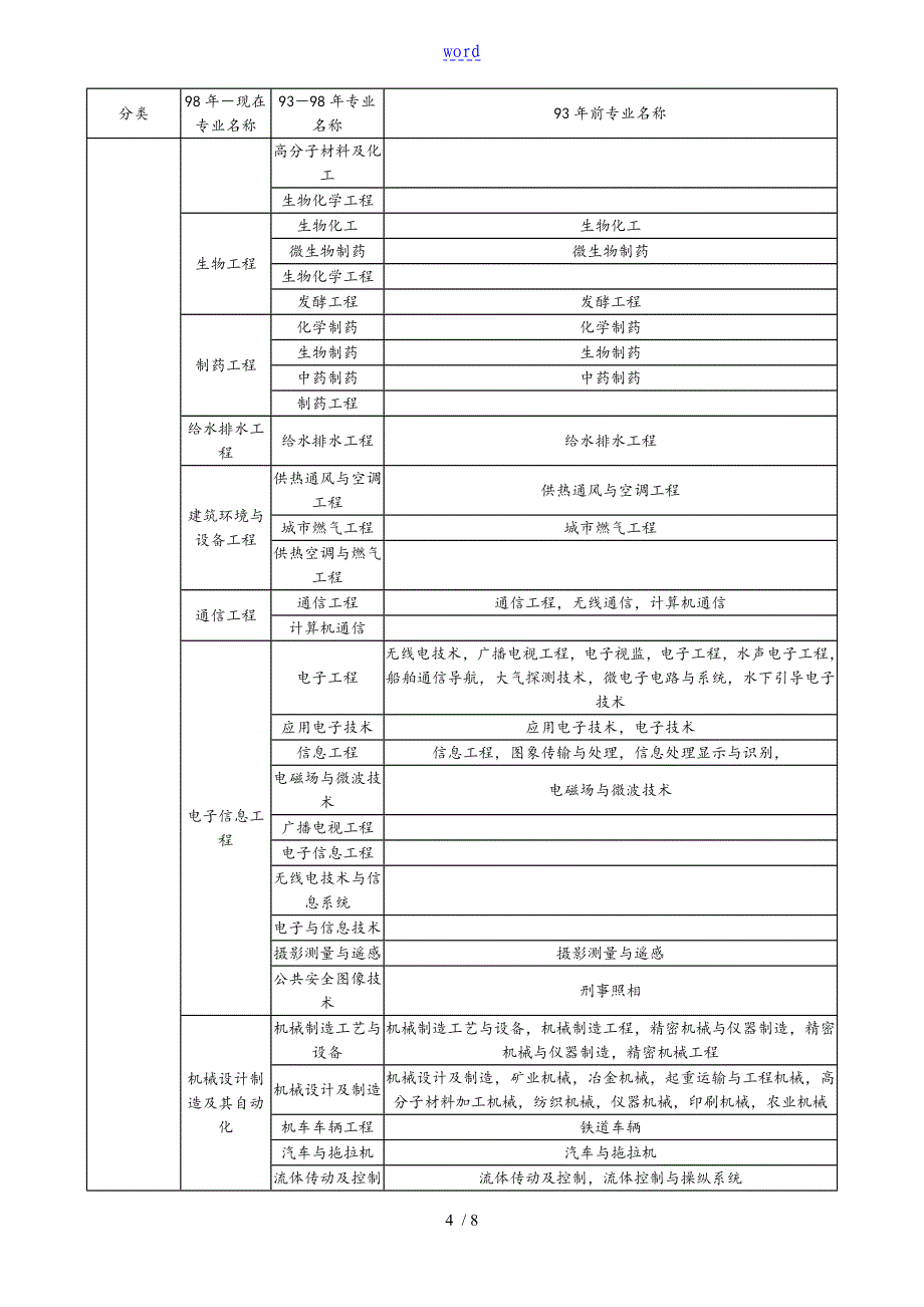 工程类和工程经济类专业对照表格_第4页