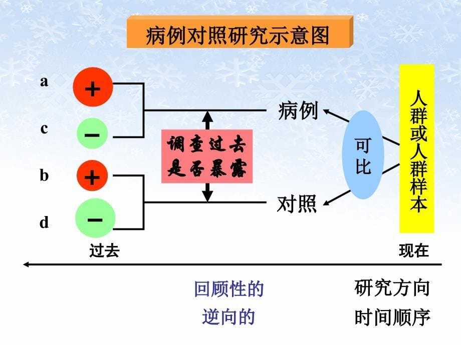 04病例对照研究1_第5页