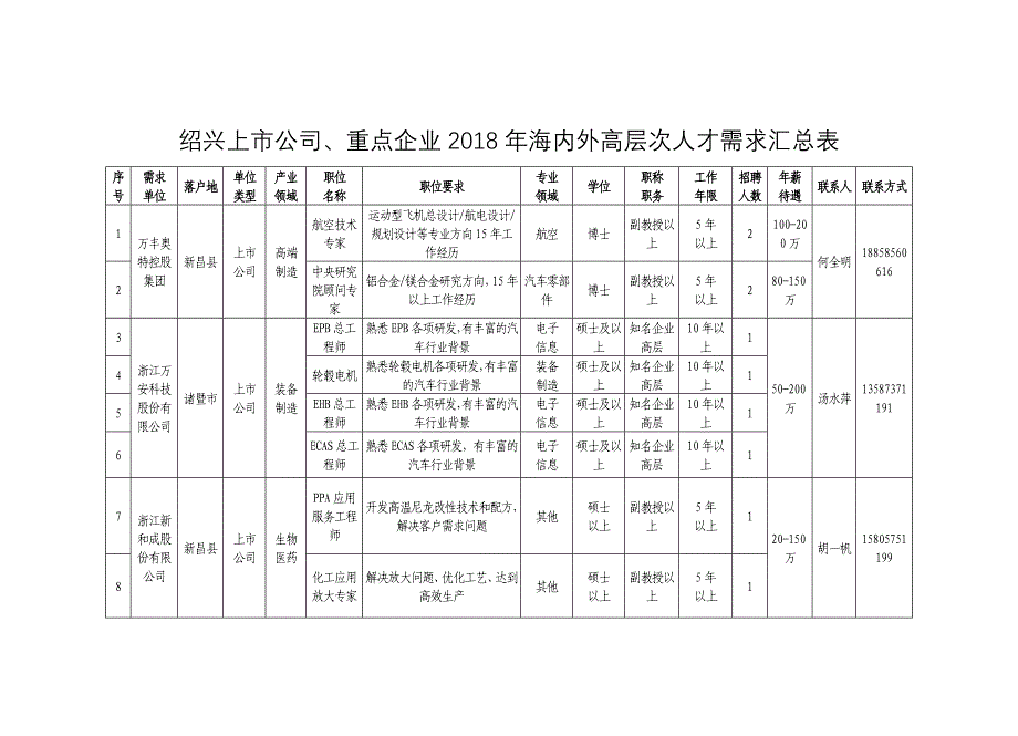 绍兴上市公司、重点企业2018年海内外高层次人才需求汇总表_第1页