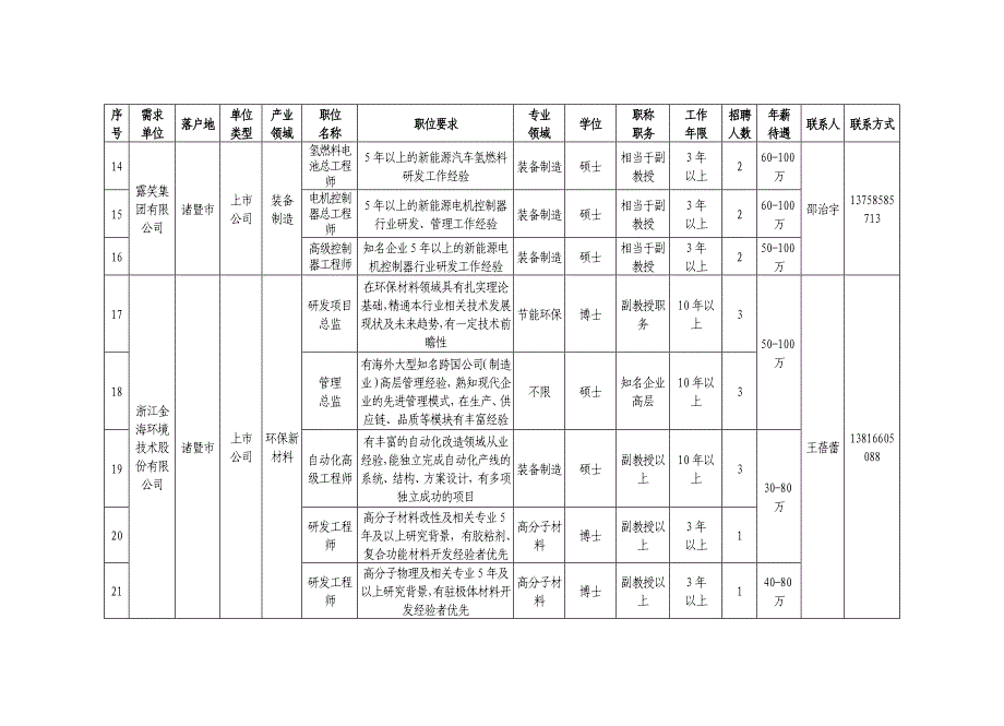 绍兴上市公司、重点企业2018年海内外高层次人才需求汇总表_第3页