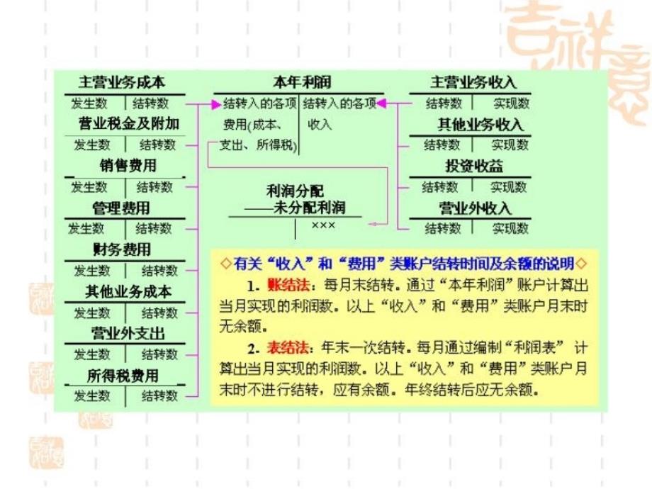 最新大学中级财务会计第十章利润ppt课件_第4页