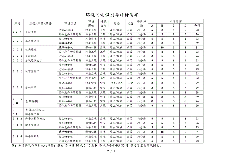 环境因素识别与评价清单表_第2页