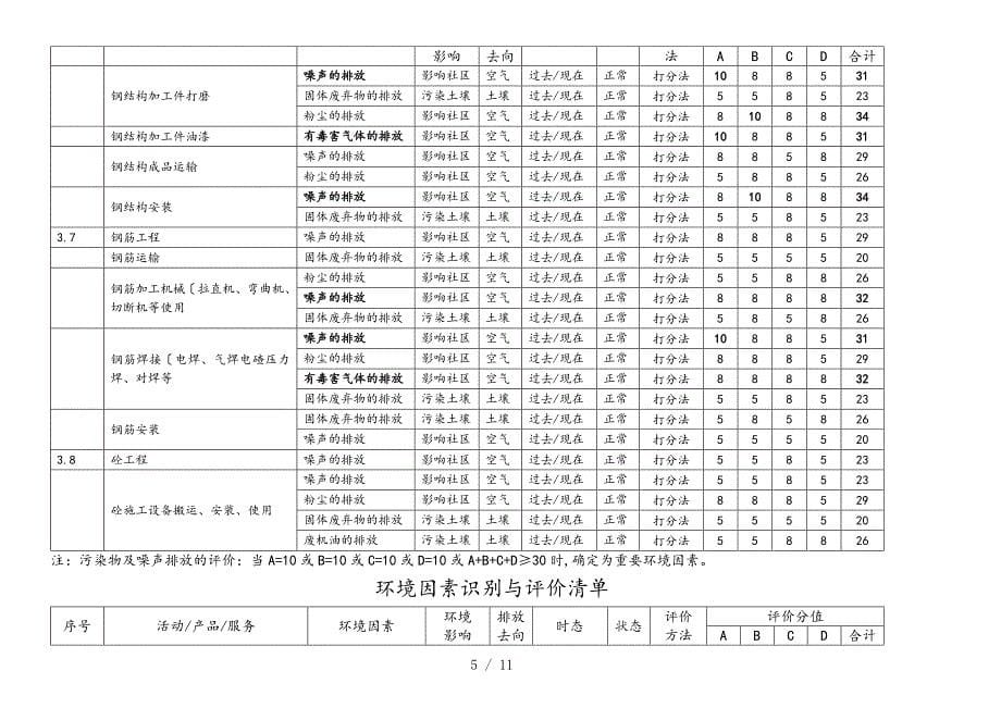 环境因素识别与评价清单表_第5页