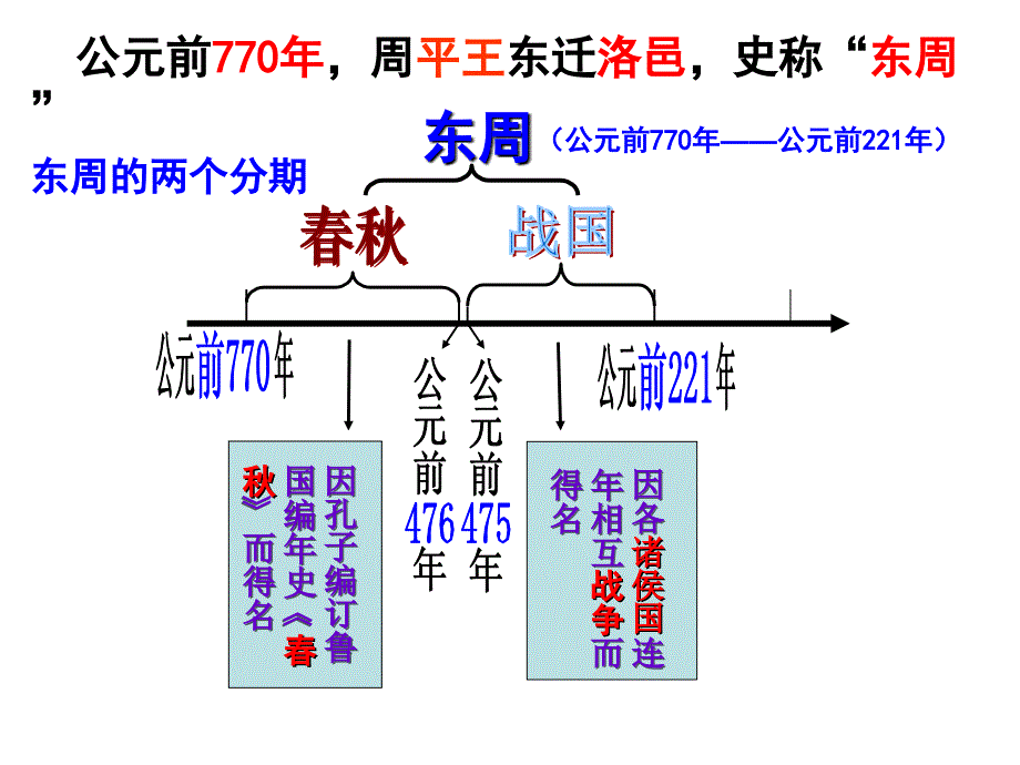 动荡的春秋时期课件_第3页