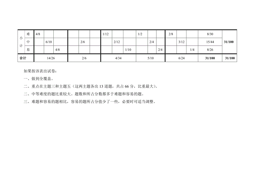 单元测验双向细目表 (10)_第2页