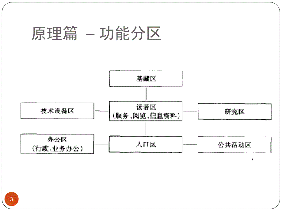 图书馆设计调研功能部分的分区与联系课堂PPT_第3页