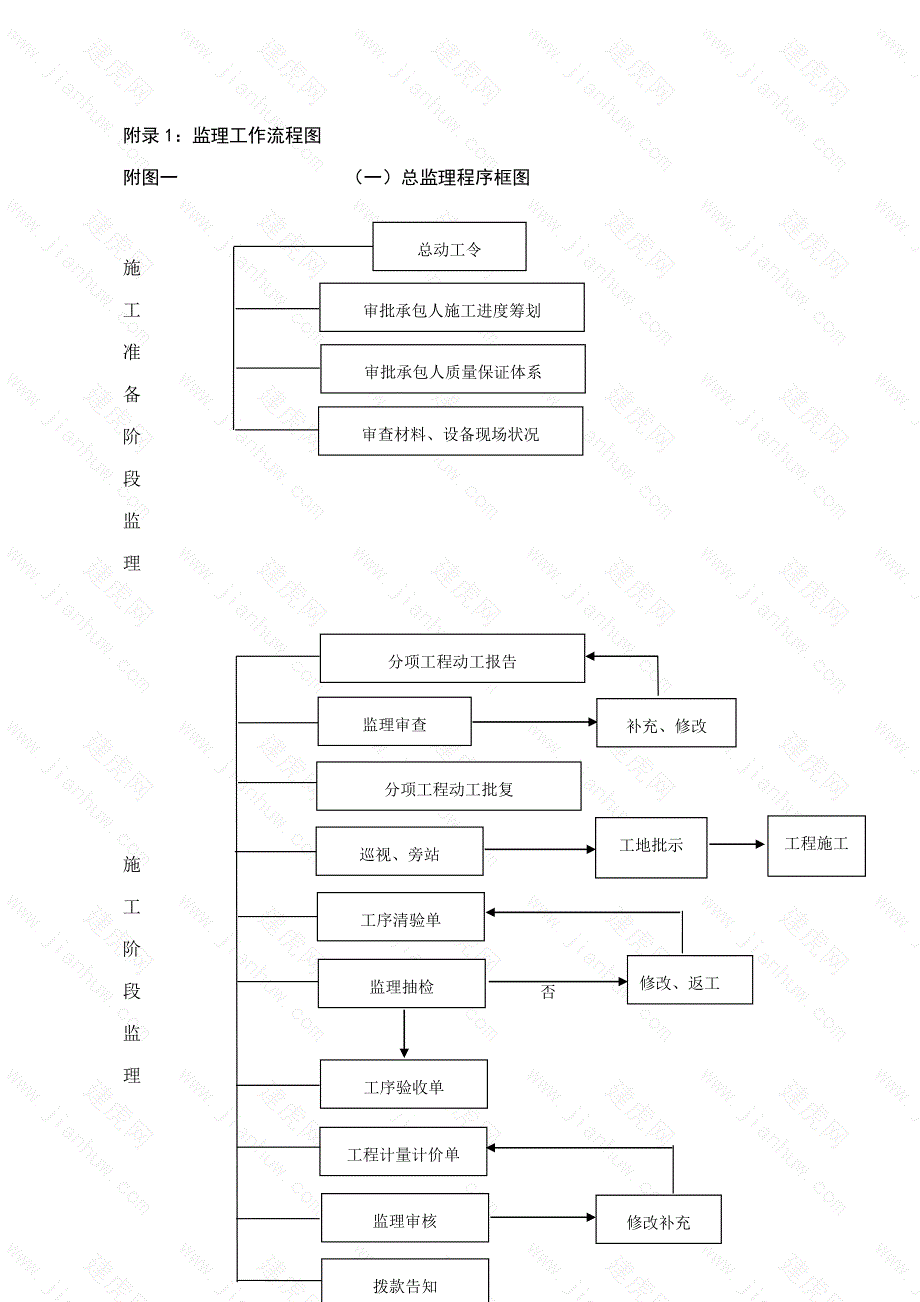 公路关键工程监理工作标准流程图全套_第1页