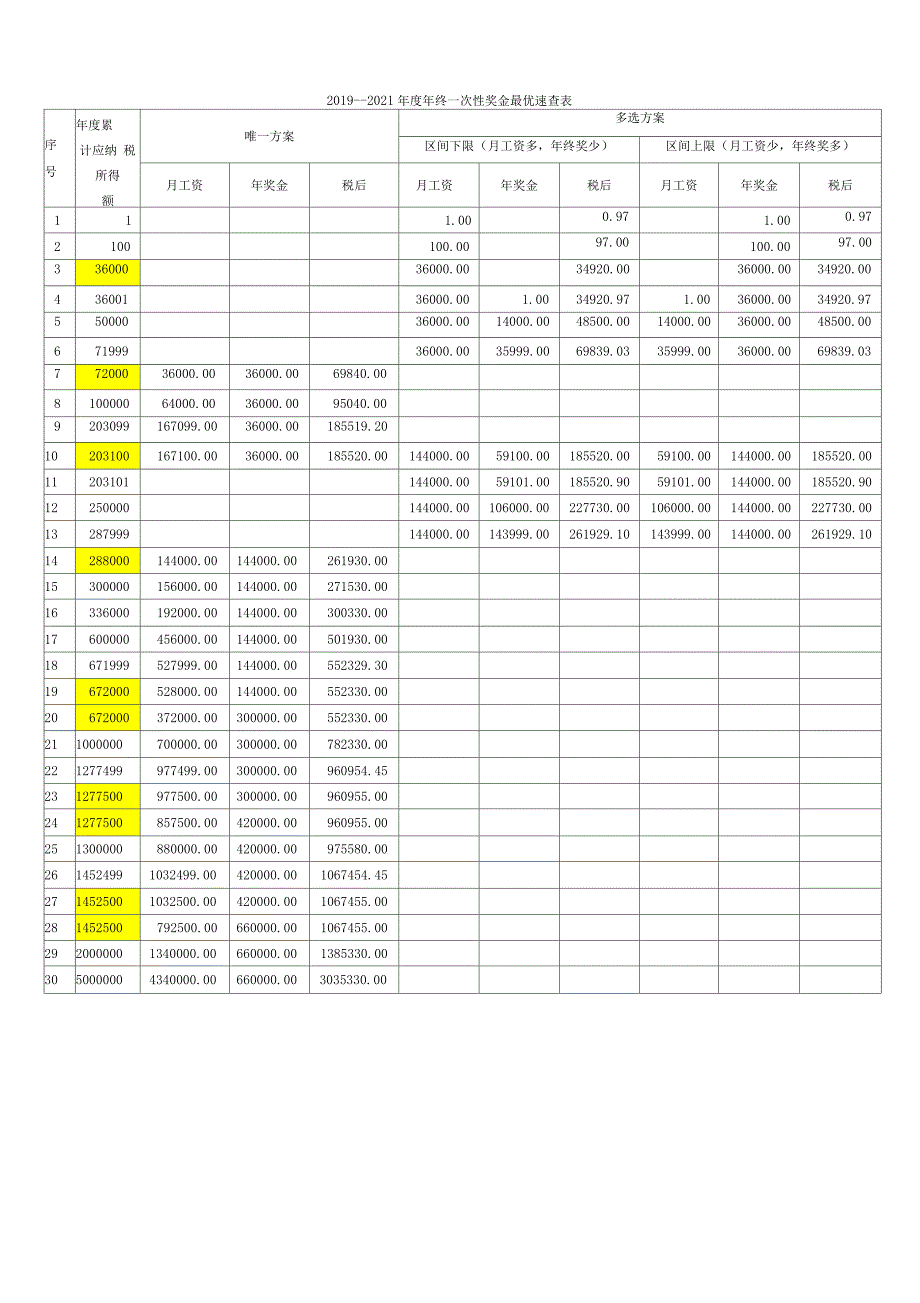 2019年年终一次性奖金个税纳税筹划—全攻略—内附计算器_第5页