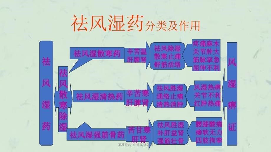 驱风湿药1中药基础知识课件_第5页