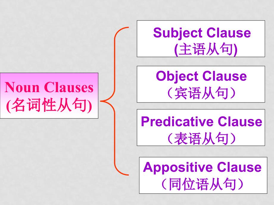 高中英语：unit4 grammar课件新人教版必修3_第3页