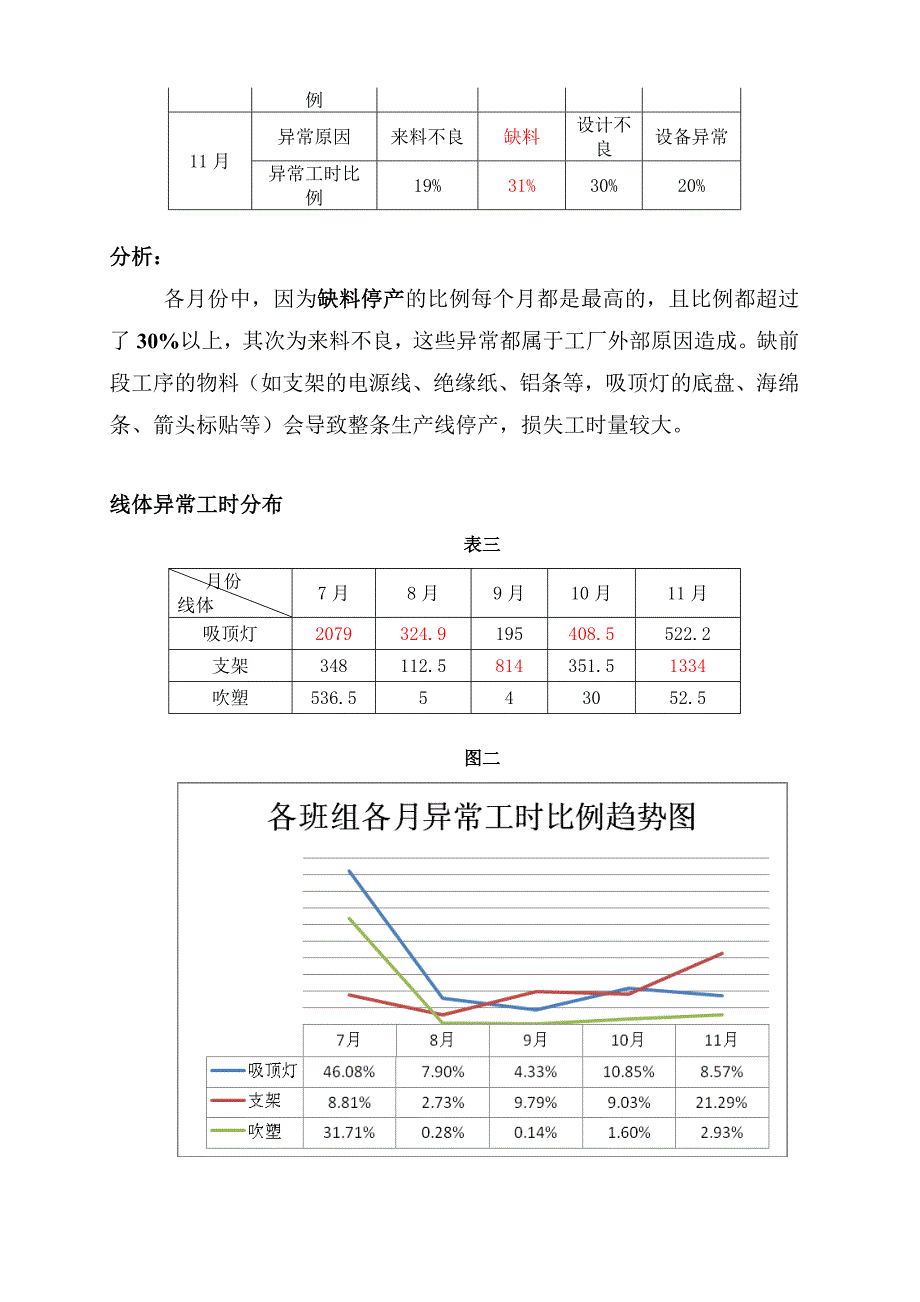 论总装工厂异常工时分析报告_第3页